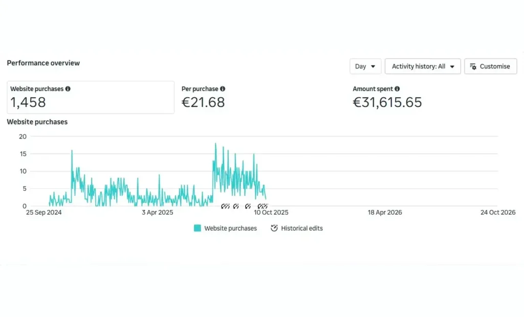 Meta Ads result: 1,458 website purchases