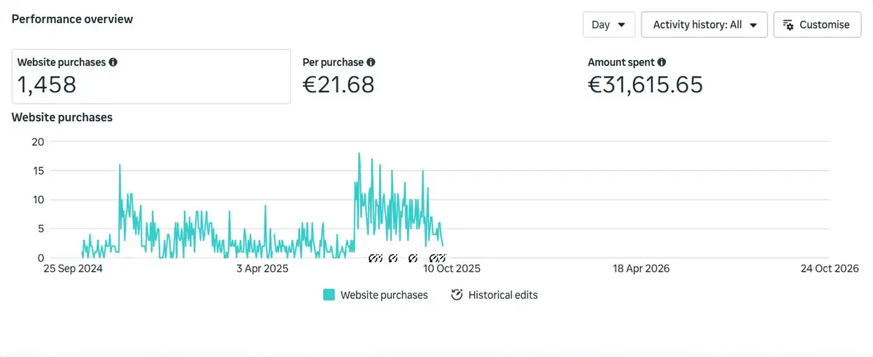 Meta Ads Manager performance overview: 1,458 website purchases at EUR 21.68 per purchase, EUR 31,615.65 spent