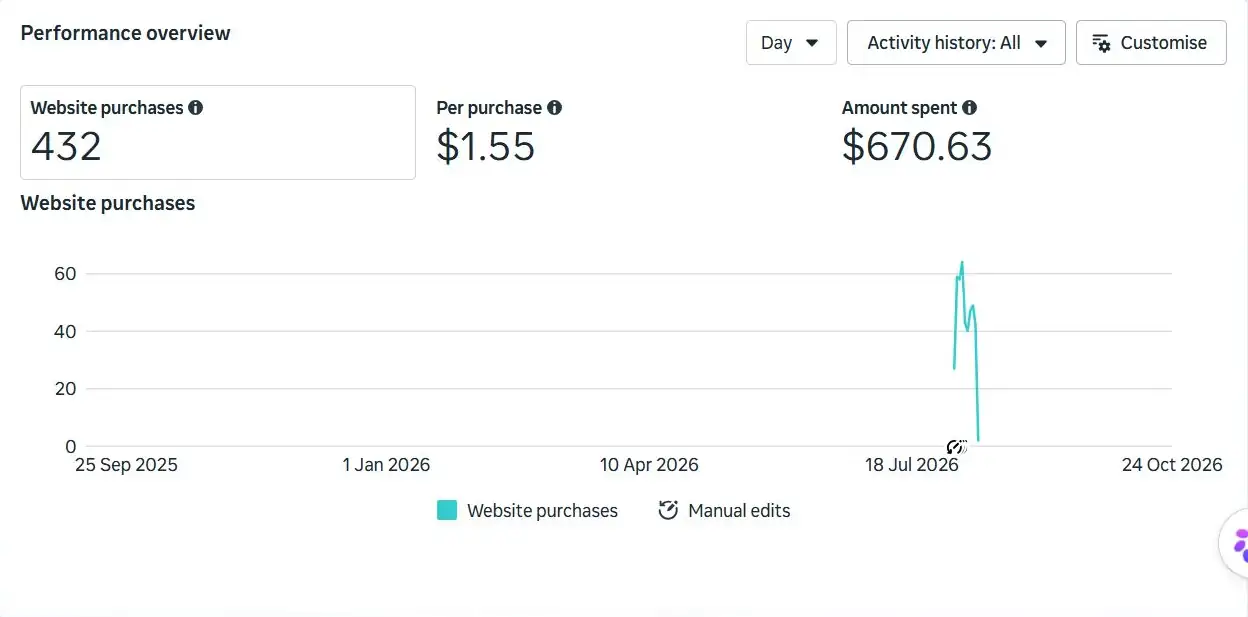 Meta Ads Manager performance overview: 432 website purchases at $1.55 per purchase, $670.63 spent