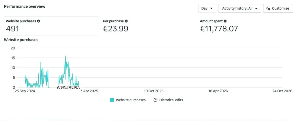 Meta Ads Manager performance overview: 491 website purchases at EUR 23.99 per purchase, EUR 11,778.07 spent