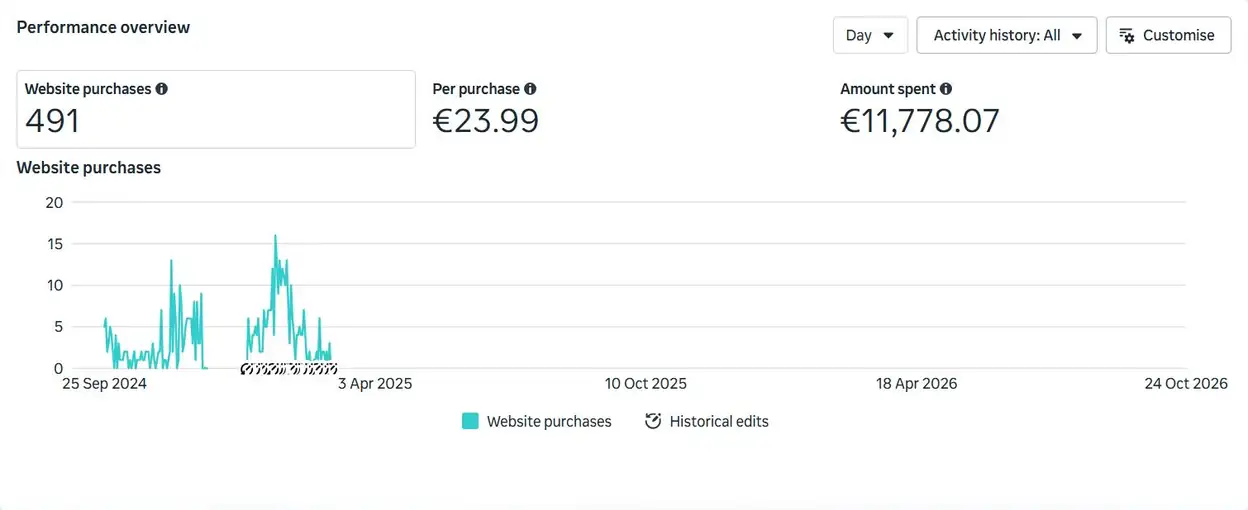 Meta Ads Manager performance overview: 491 website purchases at EUR 23.99 per purchase, EUR 11,778.07 spent